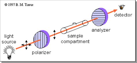 Optical polarimeter 